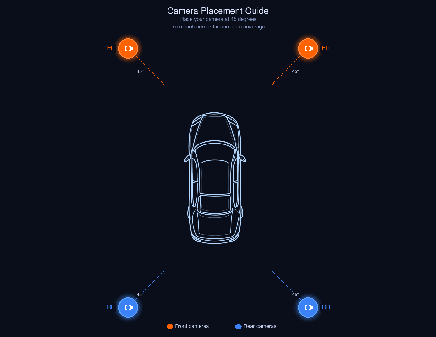 Camera placement guide — shoot from all four corners at 45° angle